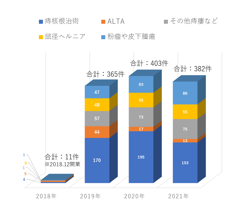 手術実績